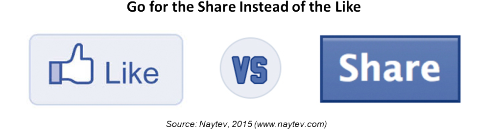 The High Visibility Of Each New Share Adds Up, Driving - Facebook Like Button (1024x292), Png Download