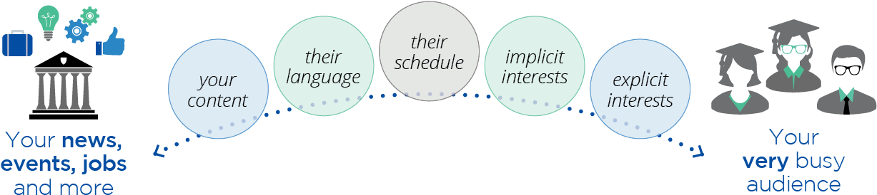 By Utilizing An Automated Solution That Personalizes - Diagram (1275x300), Png Download