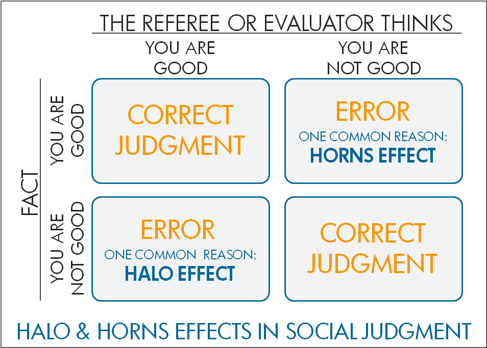 The Halo Effect - Halo Effect And Horn Effect (955x696), Png Download