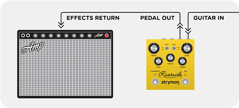 Use Riverside As A Preamp Into The Effects Return Of - Preamp Into Effects Return (800x383), Png Download