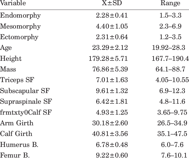 Physical And Anthropometric Characteristics Of Gbo - Student (656x552), Png Download