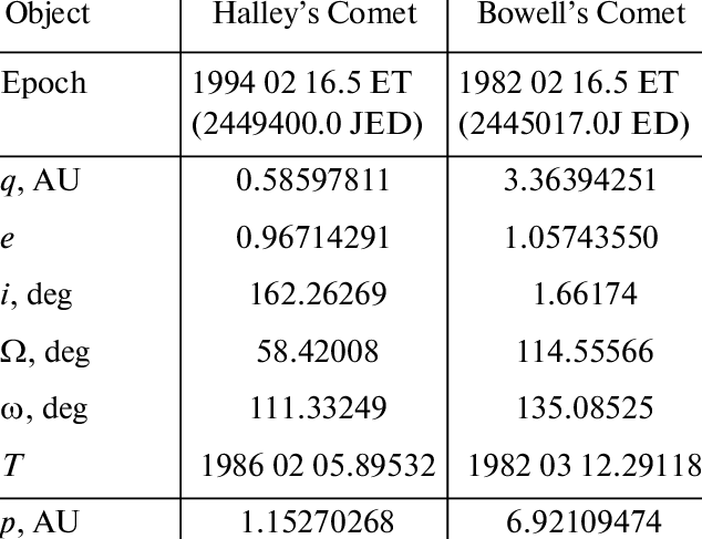 Osculating Elements Of The Orbits Of Comets - Septagon Shape (634x487), Png Download