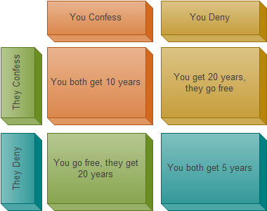 Prisoner's Dilemma Matrix - Prisoner's Dilemma Business Examples (420x340), Png Download