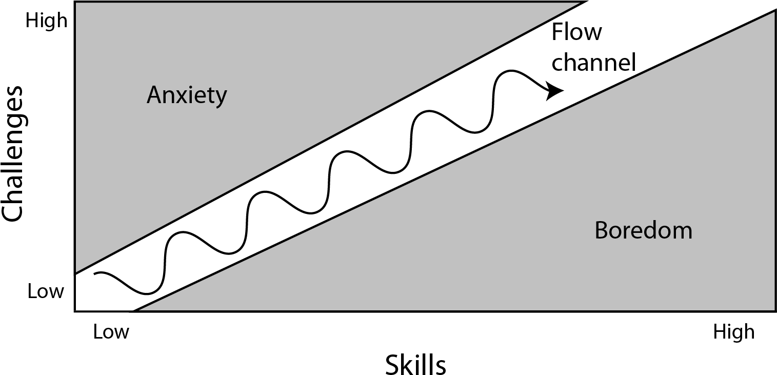 Flow Channel Wave - Flow Channel Csikszentmihalyi (1520x745), Png Download