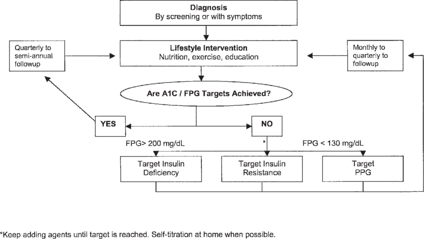 Treatment Algorithm-glucose - Diagram (850x481), Png Download