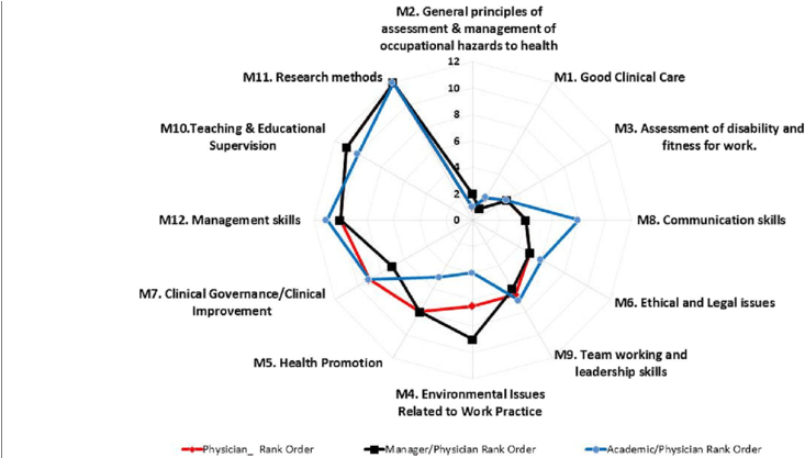 Principle Domain Ranks For Physicians, Manager/physicians - Diagram (850x416), Png Download