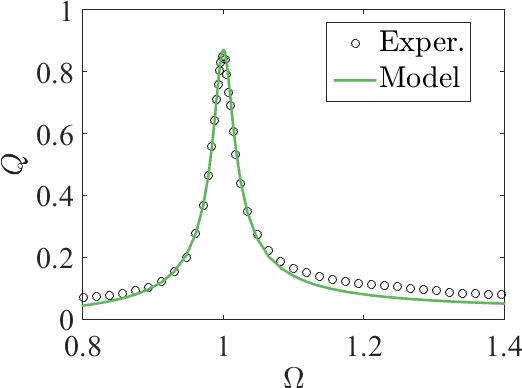 Linear Frequency Response, $\tilde{v} =$ \si{0 - Plot (522x388), Png Download