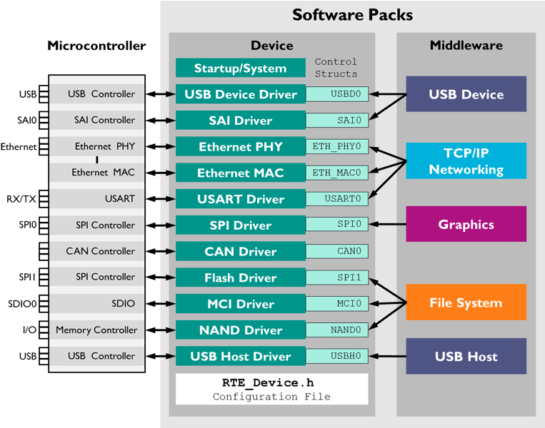 Driver - Keil Can Middleware Arm (789x602), Png Download