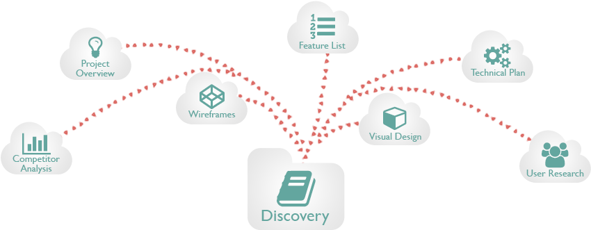 Discovery - Discovery Phase In Software Development - Free Transparent ...