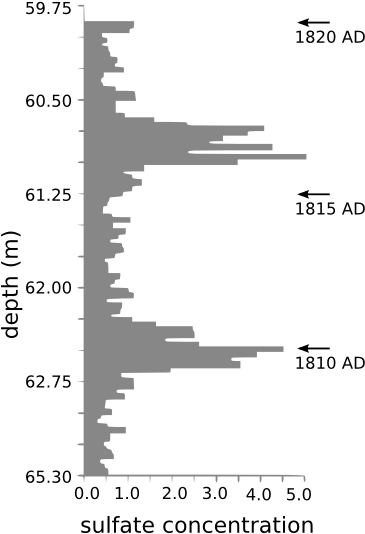 Greenland Sulfate - Eruption Timeline Of Krakatoa (394x557), Png Download
