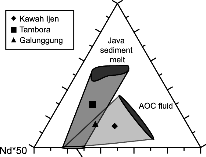 Sr Nd Ba Ternary Diagram Illustrating The Role Of The - Ternary Plot (676x516), Png Download