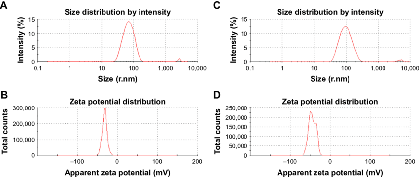 Particle Size Distribution And Zeta Potential Analysis - Number (850x361), Png Download