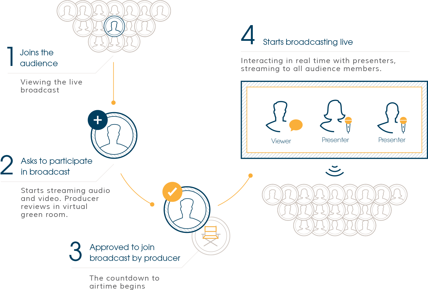 How Interactive Broadcast Solution Works - Sports (1506x1044), Png Download