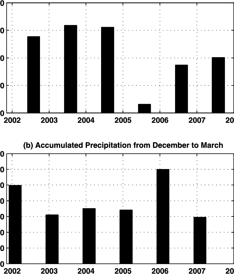 A) Accumulated Precipitation In The Central Amazon - Precipitation (777x934), Png Download