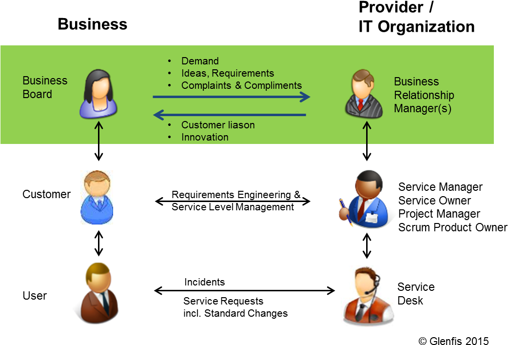 Successfully Building Up A Business Relationship Management - Business Relationship Management In Itil (1065x742), Png Download