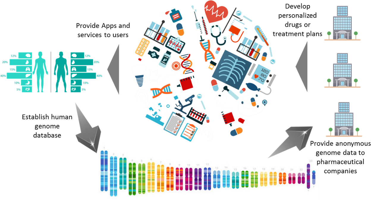 Https - //www - Geneblockchain - - 23andme Dna Test Health + Ancestry Personal Genetic (1298x678), Png Download