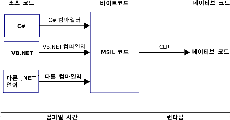Common Language Runtime Diagram Korean - Common Language Runtime (800x427), Png Download