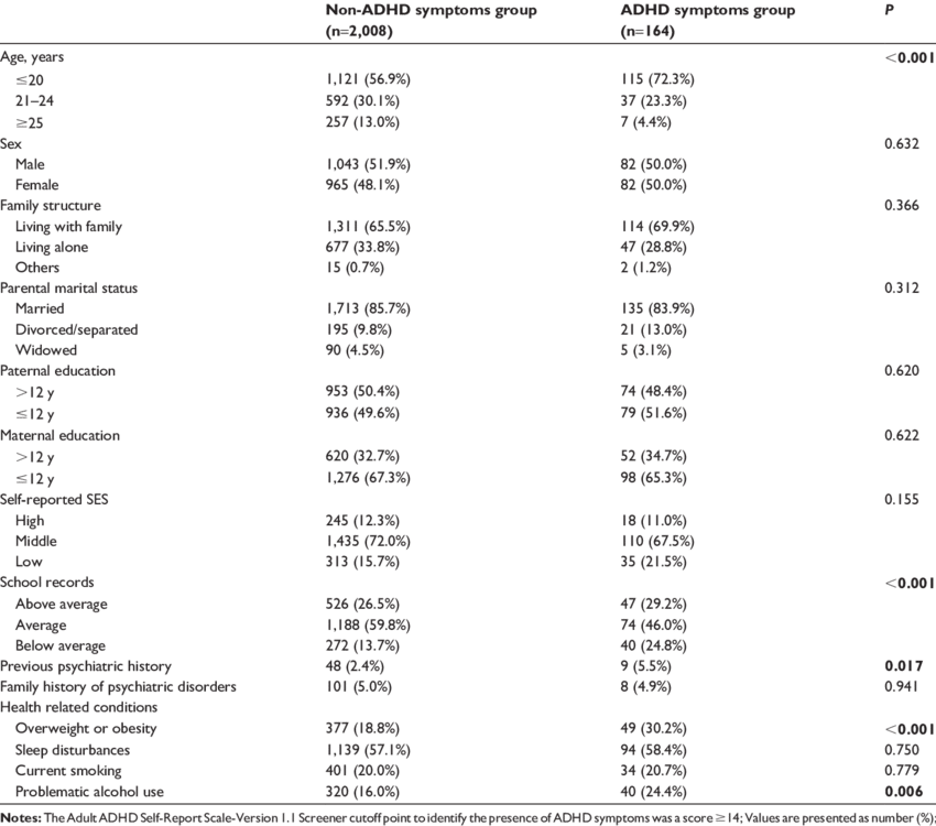 Comparisons Of Characteristics Among Subjects With - Document (850x750), Png Download