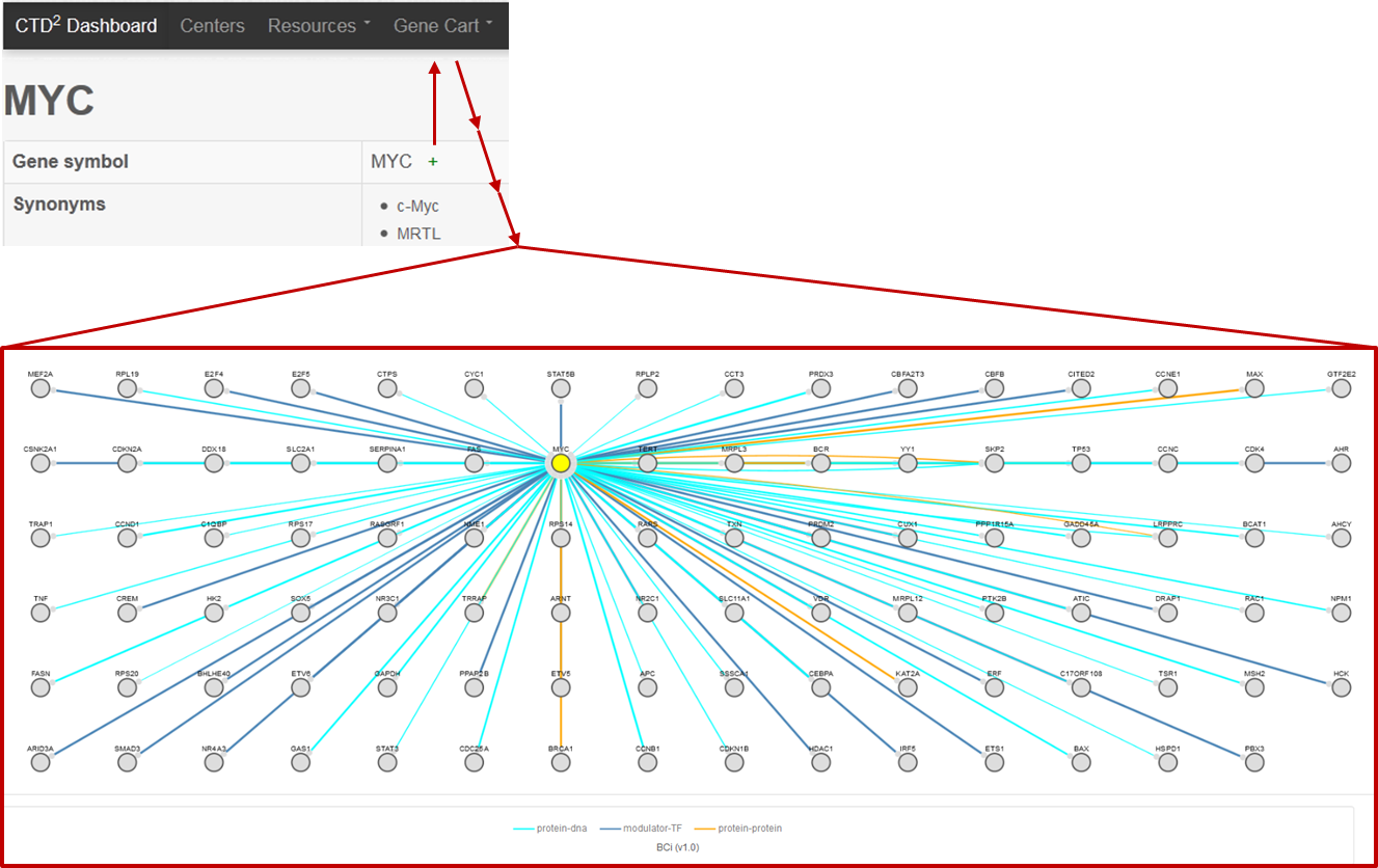 Screen Shot Of Dashboard Myc Interactome Instructional - Gene (1327x836), Png Download