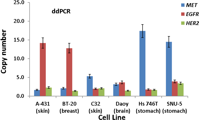 Illustration Of The Gene Copy Numbers For Met, Egfr, - Cancer Biomarker (960x522), Png Download