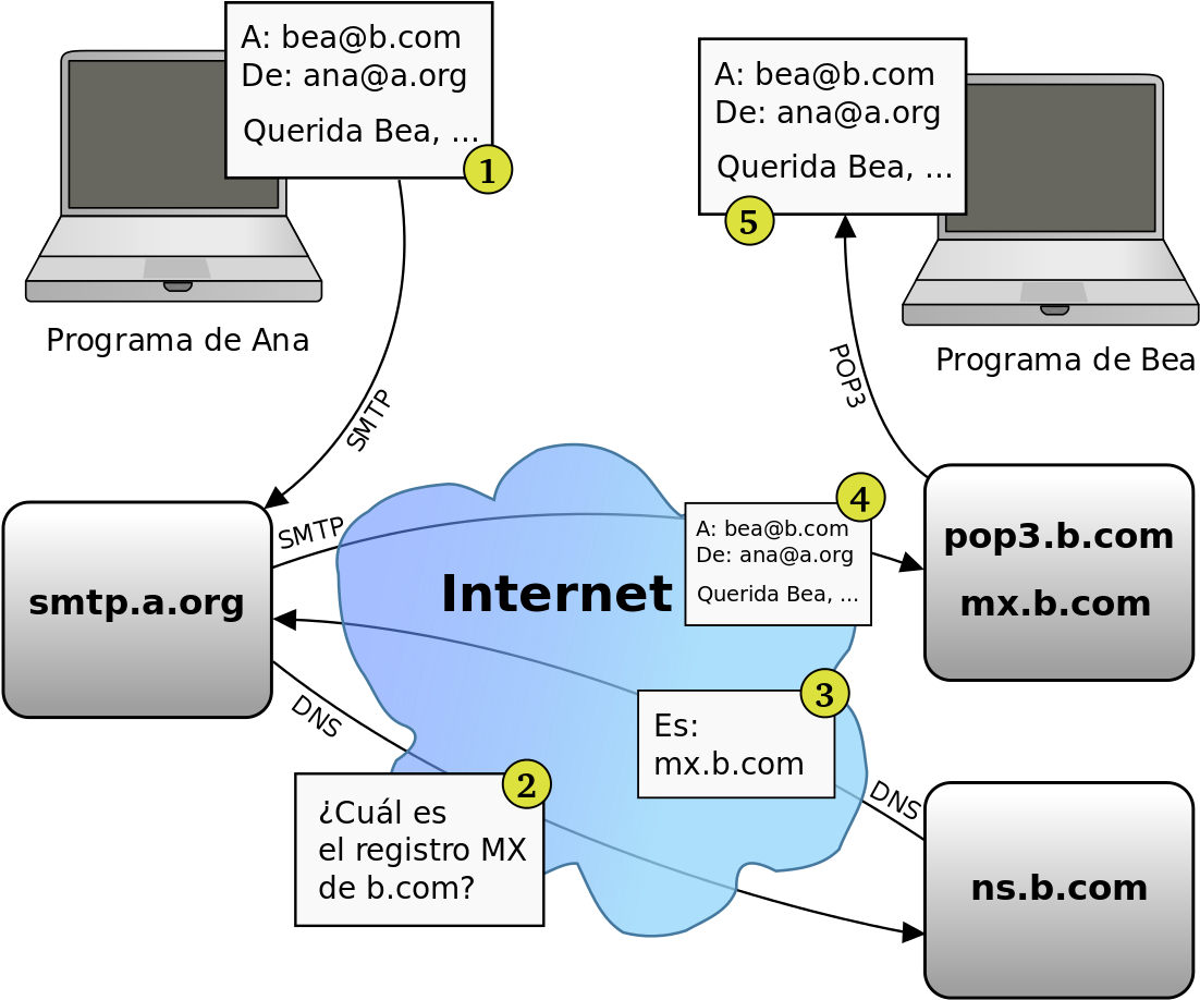 Cómo Funciona El E-mail - Hoe Werkt E Mail (530x440), Png Download