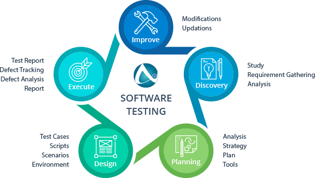 Approach & Execution - Software Testing (641x363), Png Download