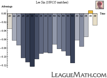 Leesin Strength Over Time - Diagram (410x298), Png Download