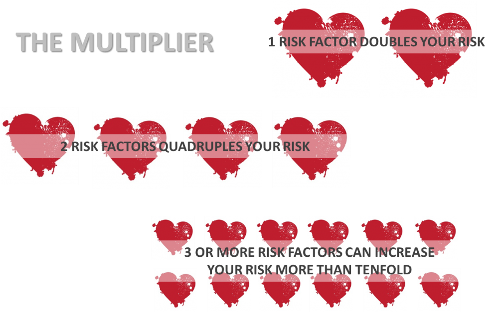 7 Major Risk Factors Of Heart Disease & How To Reduce - Reduce Risks Of Heart Disease (1024x626), Png Download