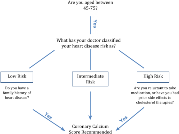Is A Coronary Calcium Score The Best Indicator Of Heart - Heart Attack Flowchart (600x468), Png Download