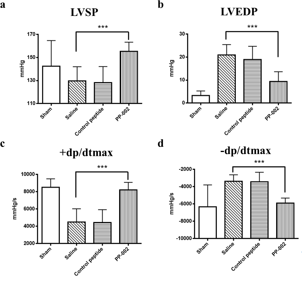 Post Treatment With Pp 002 Effectively Restored Heart - Myocardial Infarction (1096x964), Png Download