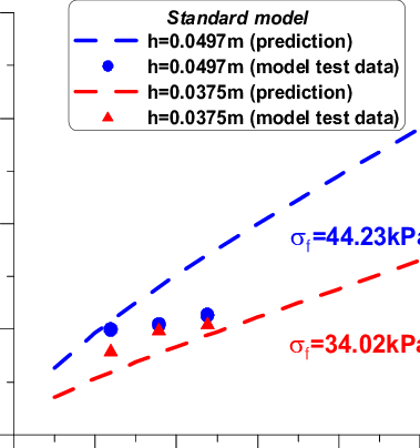 Plot Of Ice Breaking Resistance Coefficient Against - Plot (379x404), Png Download