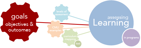 Goals, Objectives, And Outcomes - Goals Assessment (751x198), Png Download