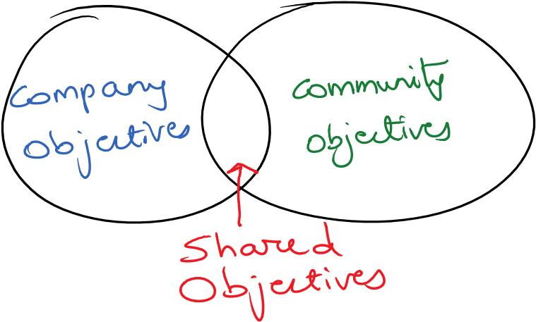 Shared Objectives - Diagram (768x466), Png Download