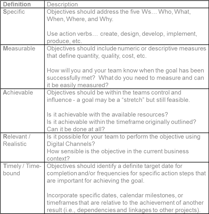 Your Digital Objectives Stem From Your Business & Marketing - Smart Objectives For A Business (852x893), Png Download