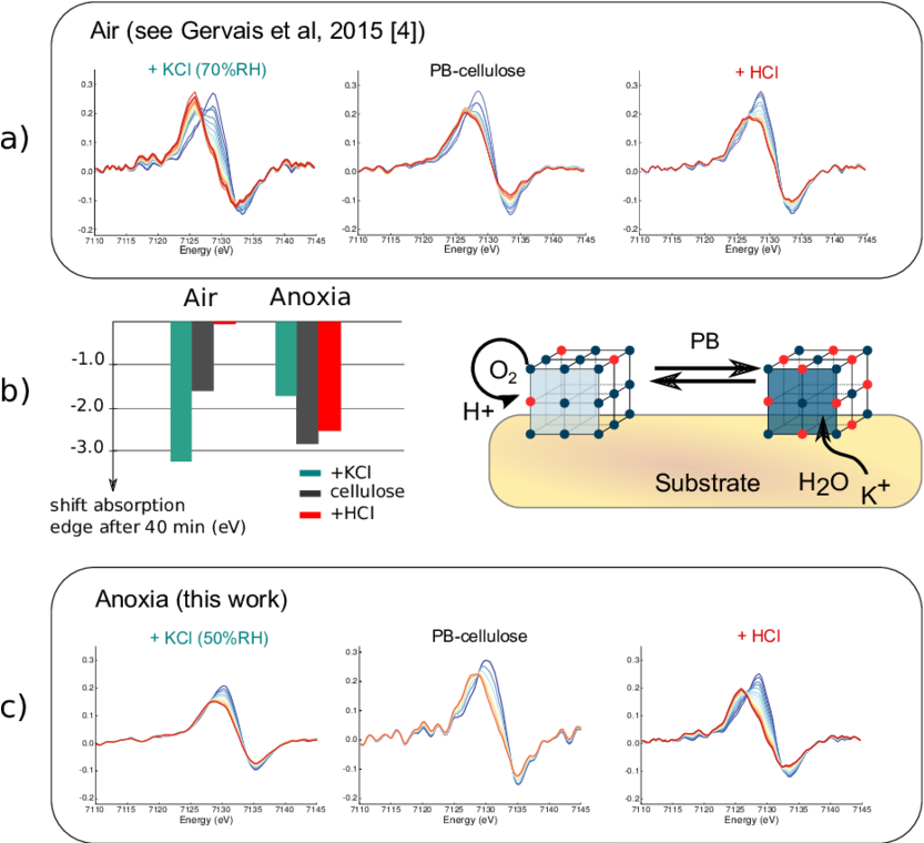 X Ray Photochemistry Of Prussian Blue Paper Samples - X-ray Absorption Near Edge Structure (850x759), Png Download