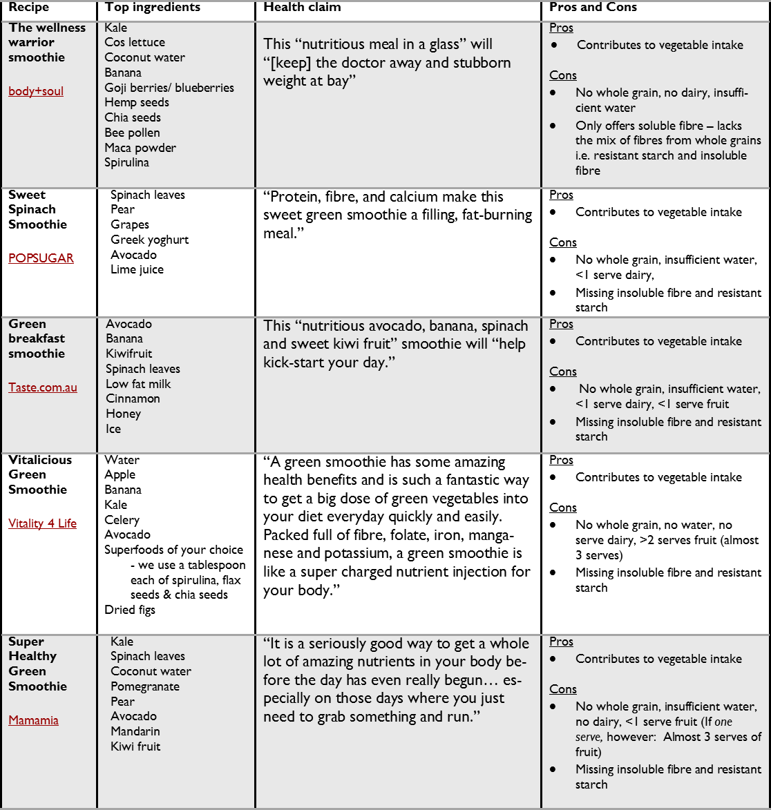 Green Smoothie Table - Document (1116x1173), Png Download