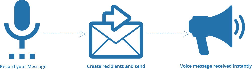 Smsgatewayhub Voice Sms , Voice Calls - Voice Sms (1002x277), Png Download