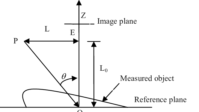 The Principle Of Measuring 3d Shape Of The Objects - Shape (664x374), Png Download