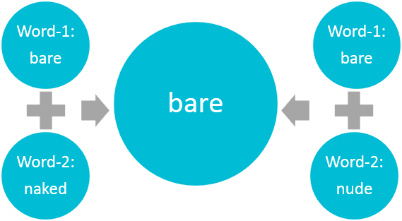 Download To Better Understand The Effects Of Hypernyms, We Measured ...