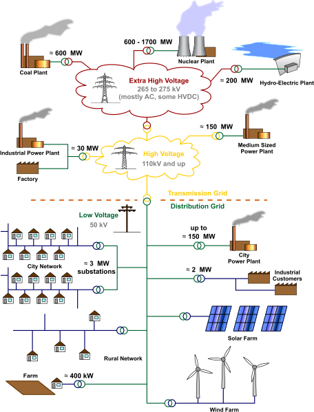 The Electrical Grid Is A Large And Complex System With - Grid Electrical (456x599), Png Download