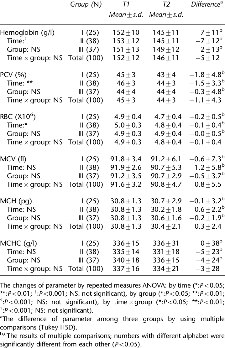 Hematological Parameter Before And During Ramadan - Document (718x1111), Png Download