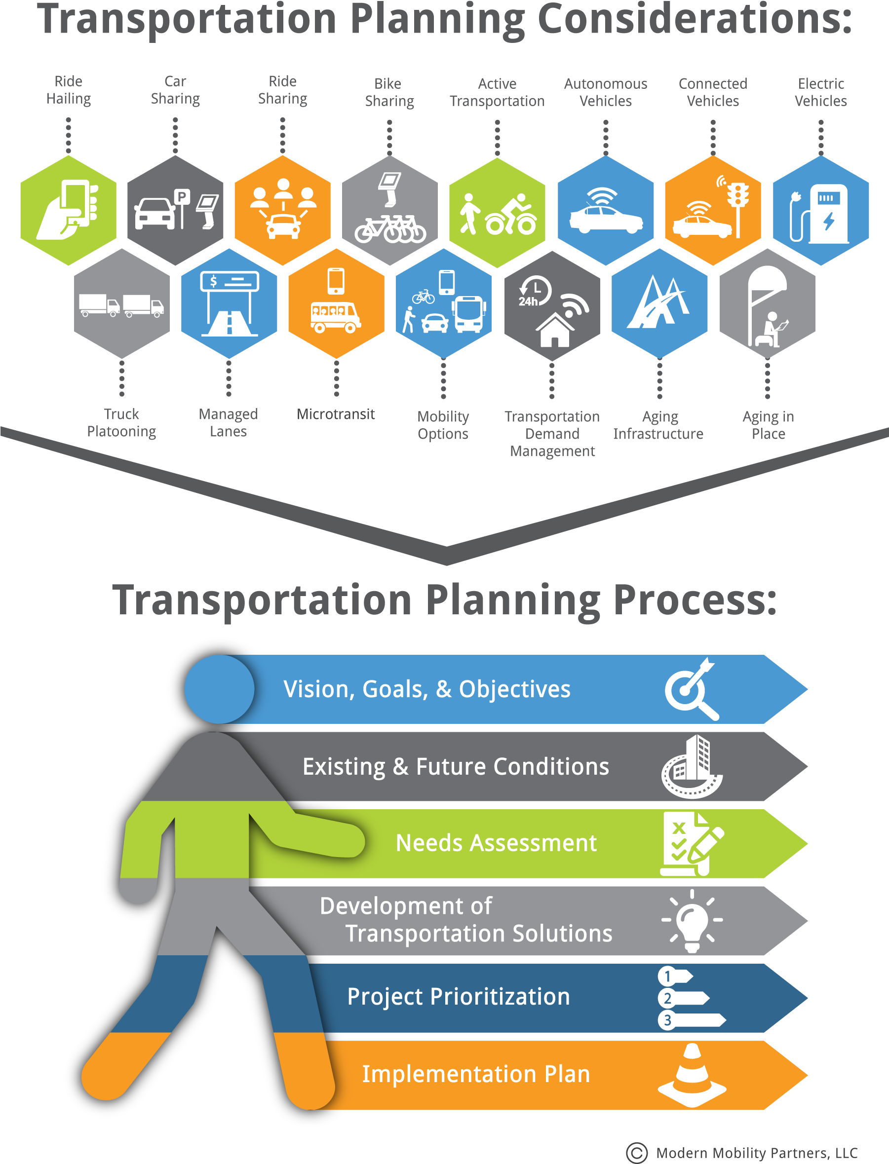 Transportation Planning Modmob18 2017 10 18t20 - Planning (1800x2469), Png Download