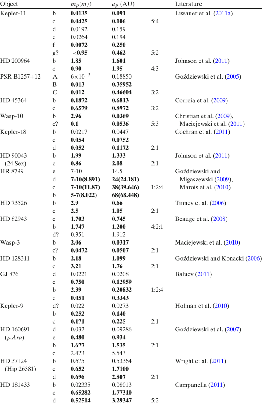 The Planetary Systems In Which Planets Are In Or Close - Planet (850x1307), Png Download