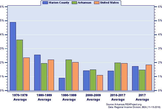 Real Per Capita Personal Income Growth - Relative Change (639x428), Png Download
