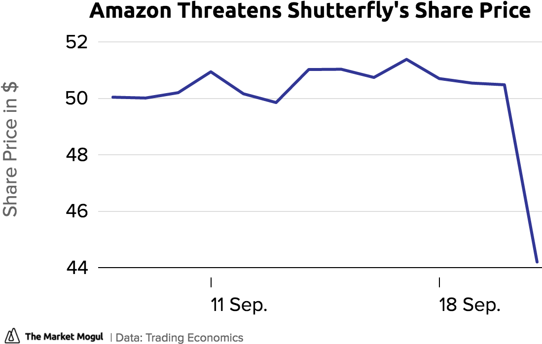 Amazon Threatens Shutterfly's Share Price Close Tmmchart - Diagram (1280x720), Png Download