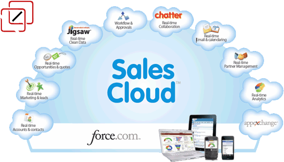The Travel Channel Could Use A Crm System Like Salesforce - Salesforce Sales Cloud Infographics (650x378), Png Download