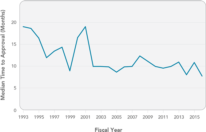 Fda Median Time To Approval For New Drug Applications - Health Care (739x465), Png Download
