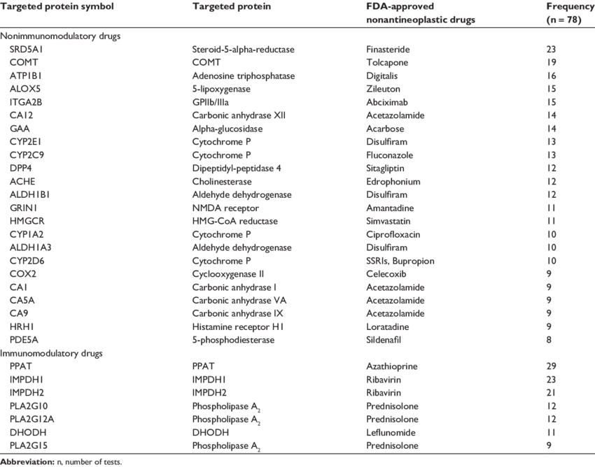 Upregulation Frequency Of Genes Targeted By 'fda-approved - Bacillus Thuringiensis Different Varieties (850x668), Png Download