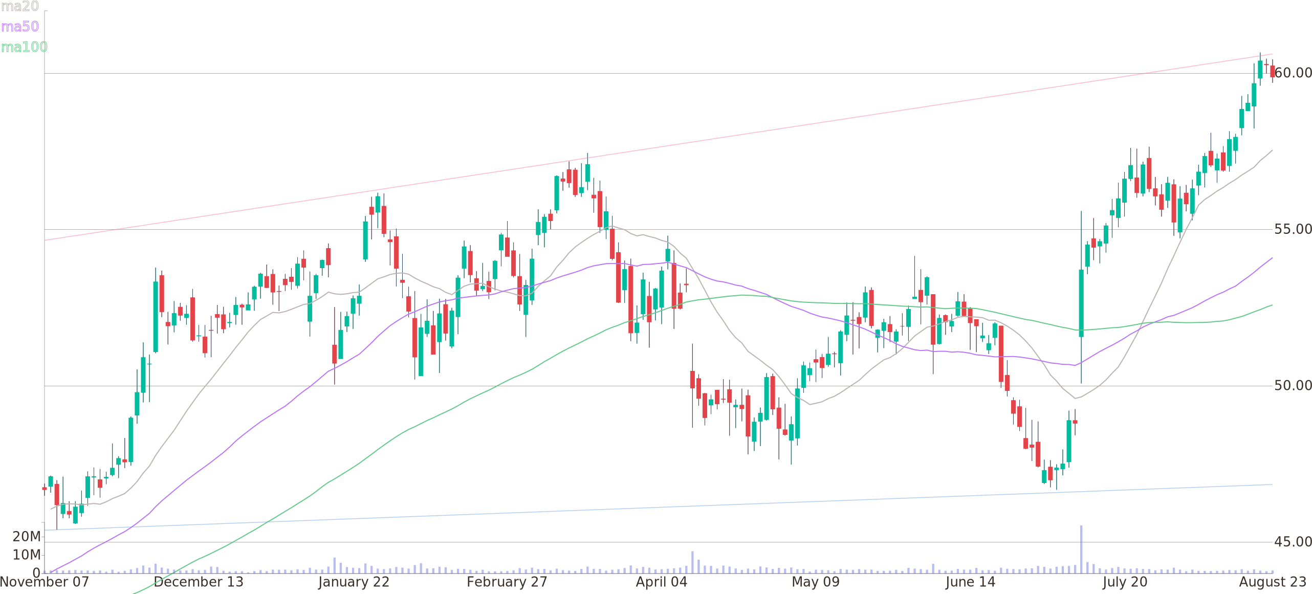 Daily Candlestick Chart Of Fastenal Company Up To Thursday, - Plot (2600x1160), Png Download