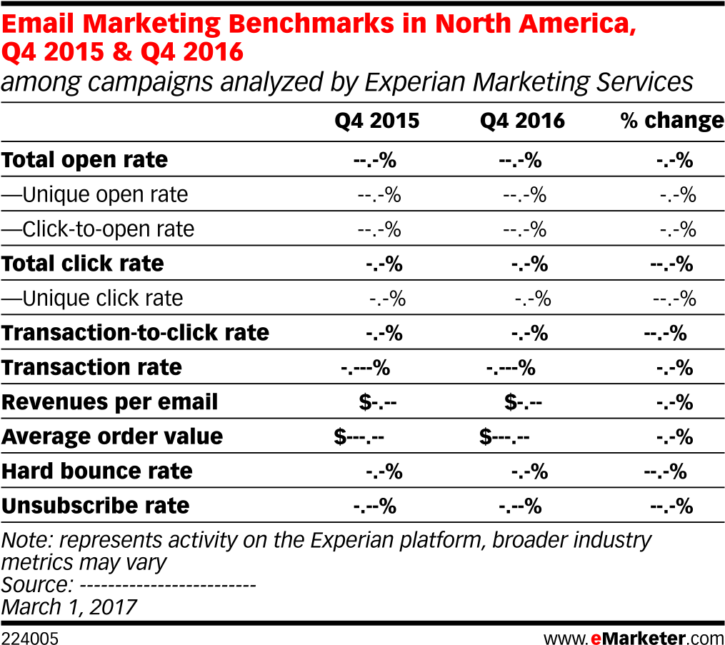 Email Marketing Benchmarks In North America, Q4 2015 - Emarketer Open Rates Email 2018 Q1 (1038x932), Png Download